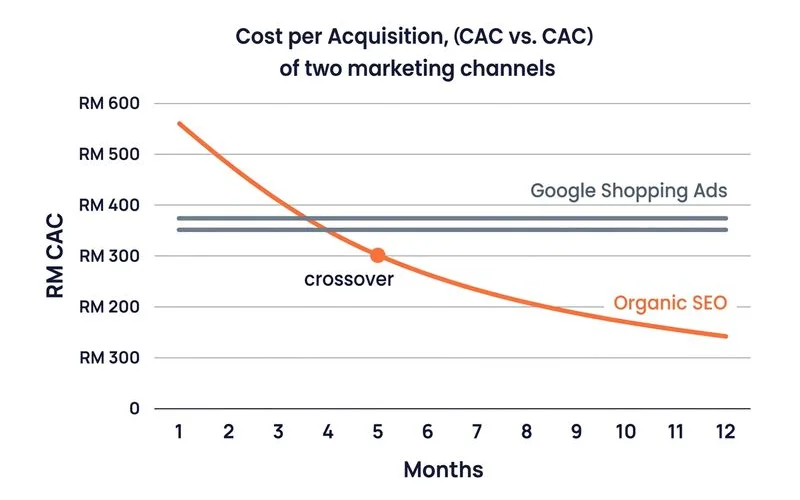 Organic vs Shopping Ads CAC trajectory over 12 months