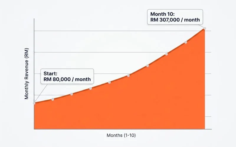 Compounding curve graphic showing organic revenue growth over 12 months