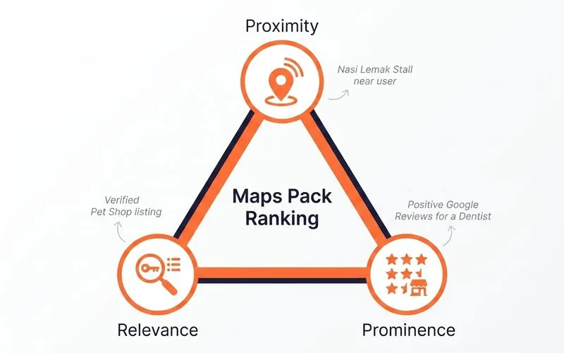 Proximity-Relevance-Prominence triangle diagram with examples