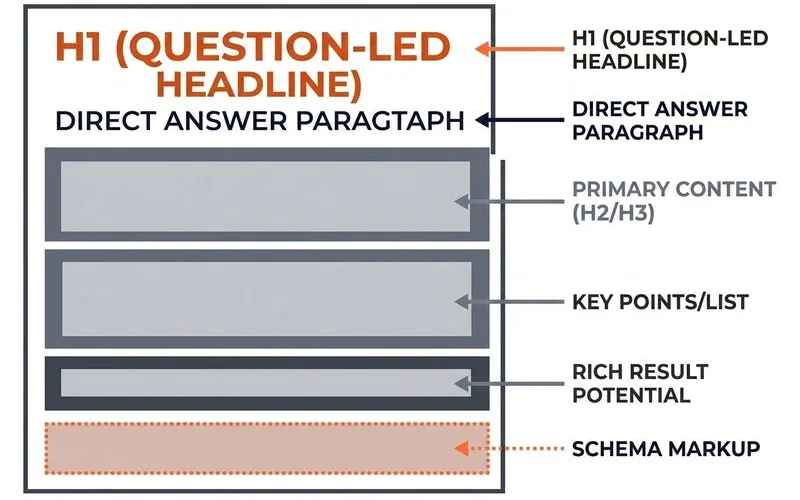 Question-led page anatomy with schema layers
