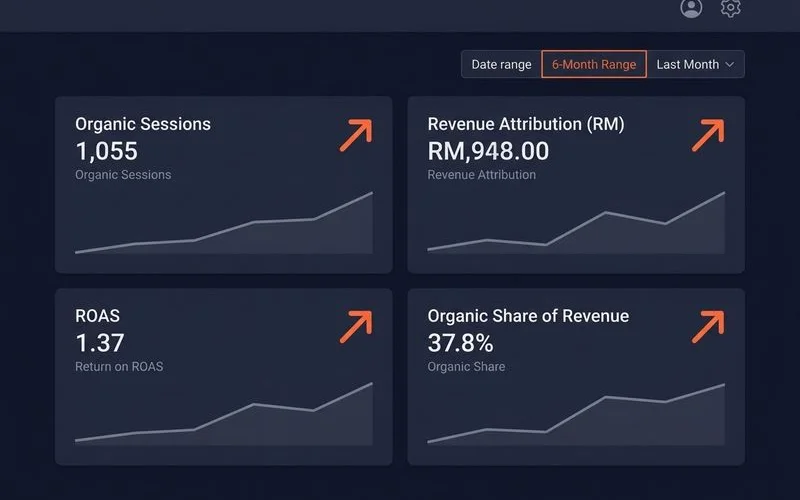 KPI dashboard: organic sessions, revenue attribution, ROAS over 6 months
