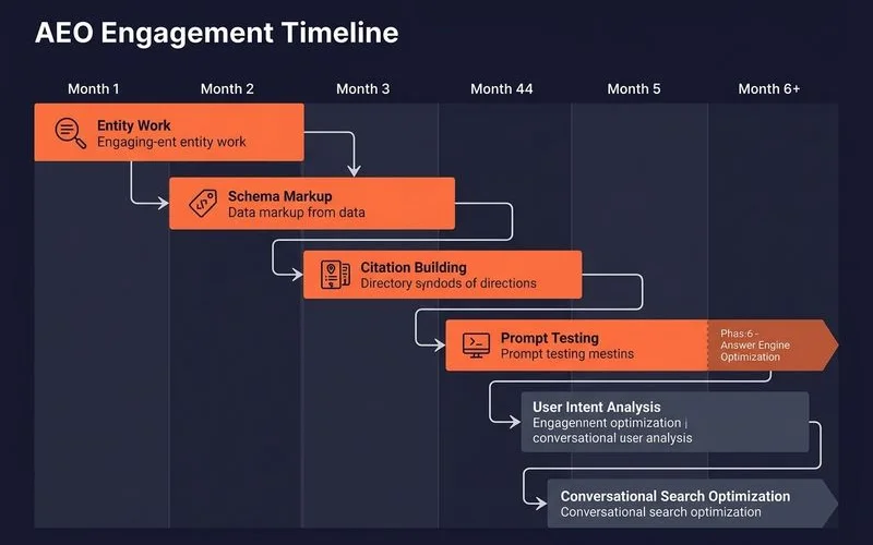 Month-by-month AEO deliverables timeline