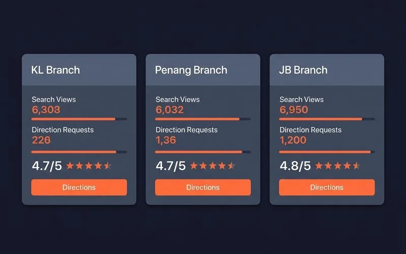 Multiple GBP dashboards side by side for different branches