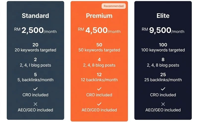 SEO pricing tier comparison infographic: Standard, Premium, Elite