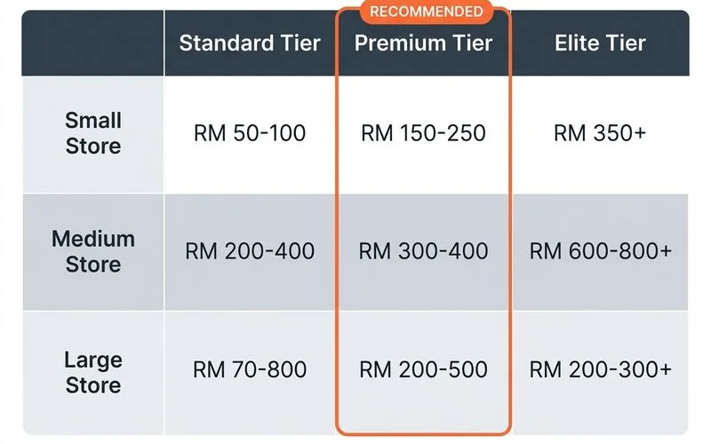 Pricing tier matrix: store size by content velocity by tier