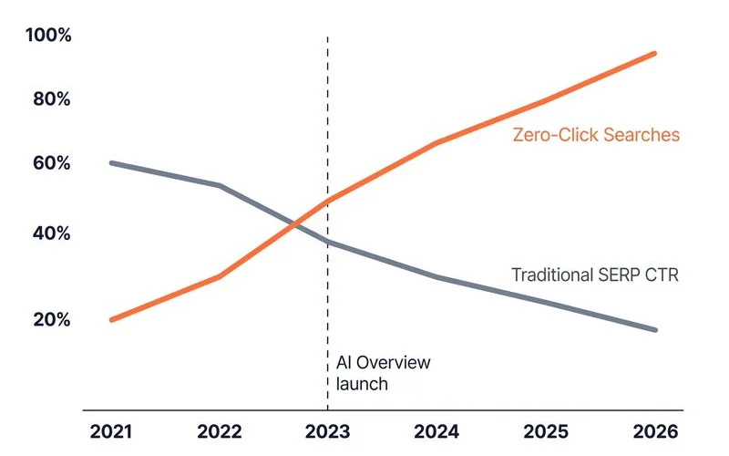 Zero-click search rise vs traditional SERP CTR over time